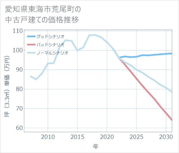愛知県東海市荒尾町の中古戸建て価格推移