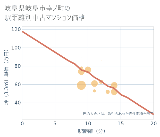 岐阜県岐阜市幸ノ町の徒歩距離別の中古マンション坪単価