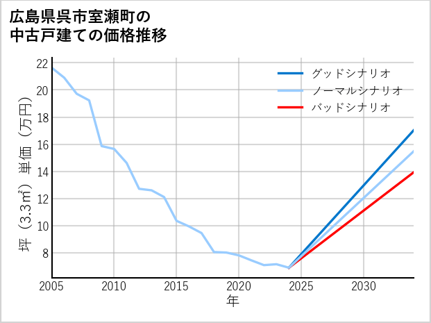 広島県呉市室瀬町の中古戸建て価格推移