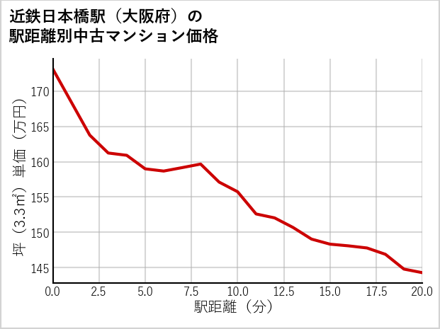 近鉄日本橋駅（大阪府）の徒歩距離別の中古マンション坪単価