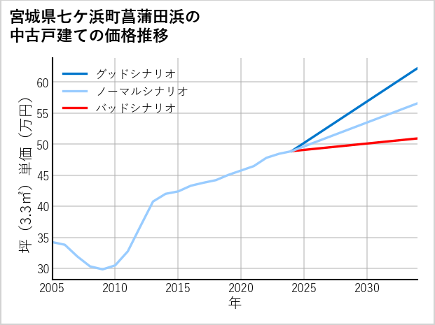 宮城県七ケ浜町菖蒲田浜の中古戸建て価格推移