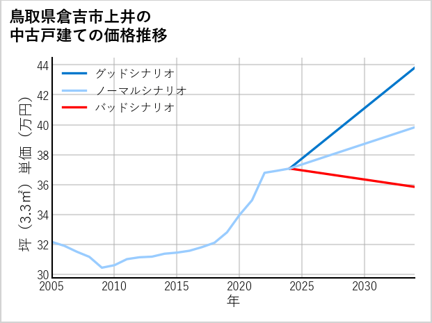 鳥取県倉吉市上井の中古戸建て価格推移