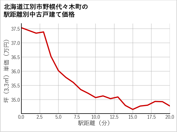 北海道江別市野幌代々木町の徒歩距離別の中古戸建て坪単価