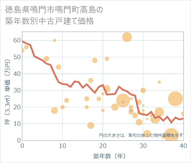 徳島県鳴門市鳴門町高島の築年数別の中古戸建て坪単価