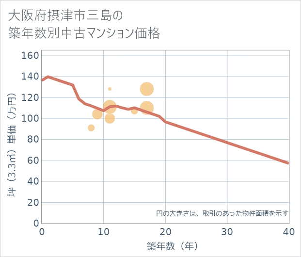 大阪府摂津市三島の築年数別の中古マンション坪単価