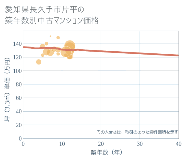 愛知県長久手市片平の築年数別の中古マンション坪単価