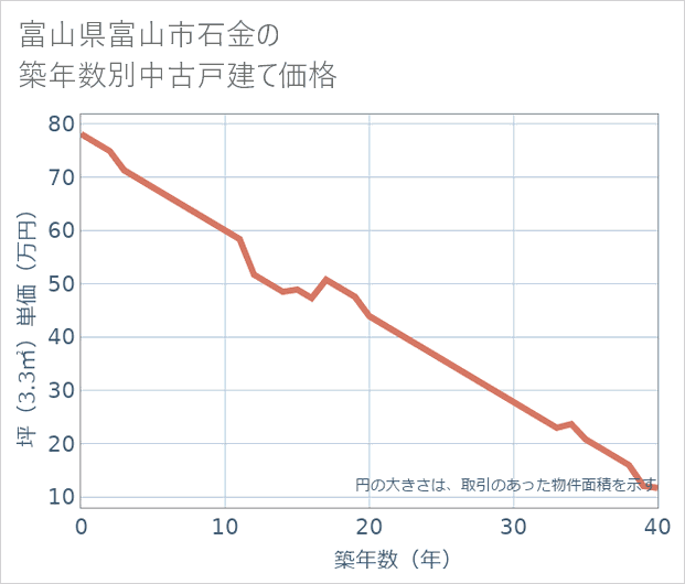 富山県富山市石金の築年数別の中古戸建て坪単価
