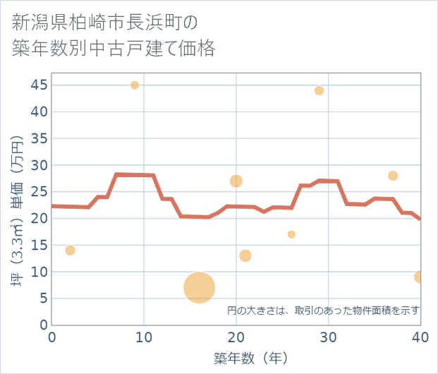 新潟県柏崎市長浜町の築年数別の中古戸建て坪単価