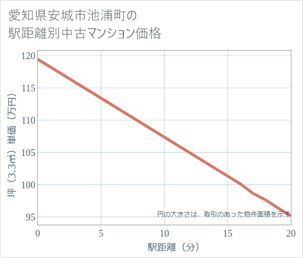 愛知県安城市池浦町の徒歩距離別の中古マンション坪単価