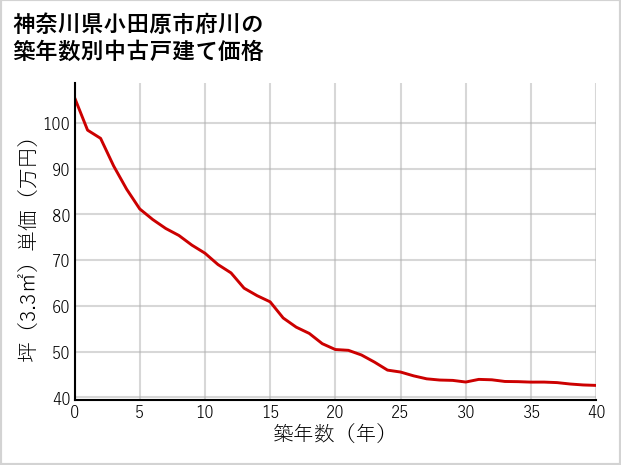 神奈川県小田原市府川の築年数別の中古戸建て坪単価