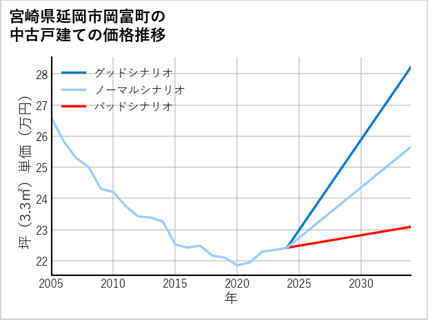 宮崎県延岡市岡富町の中古戸建て価格推移