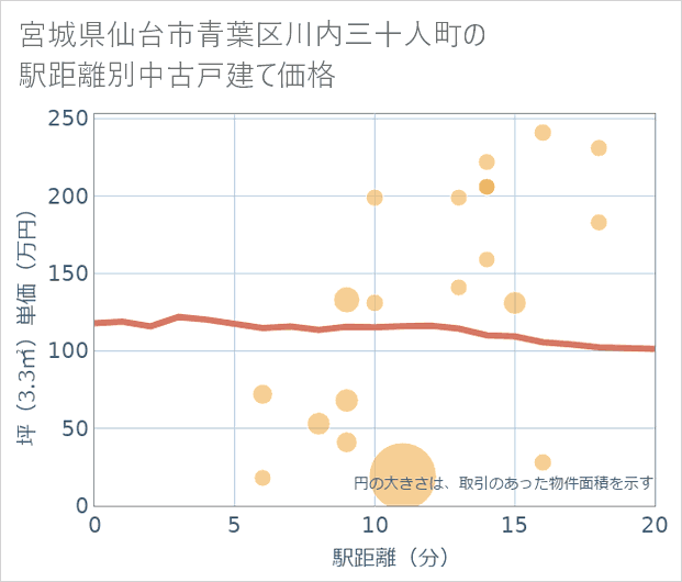 宮城県仙台市青葉区川内三十人町の徒歩距離別の中古戸建て坪単価