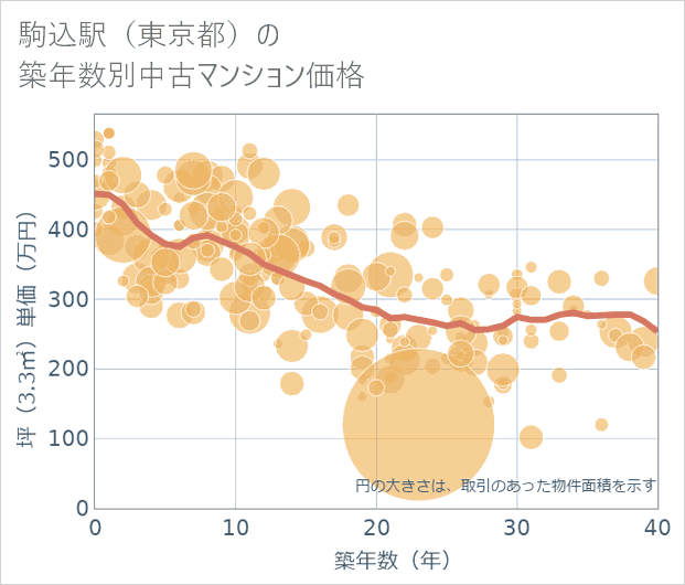 駒込駅(東京都)の築年数別の中古マンション坪単価