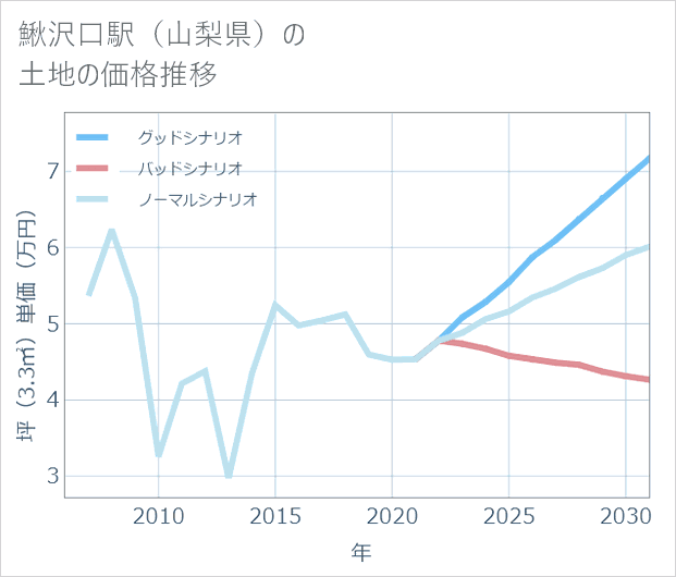 鰍沢口駅(山梨県)の土地価格推移