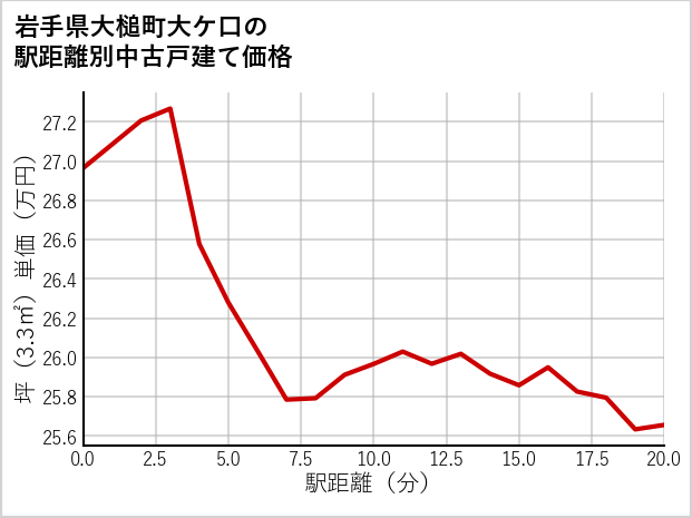 岩手県大槌町大ケ口の徒歩距離別の中古戸建て坪単価