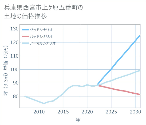 兵庫県西宮市上ケ原五番町の土地価格推移