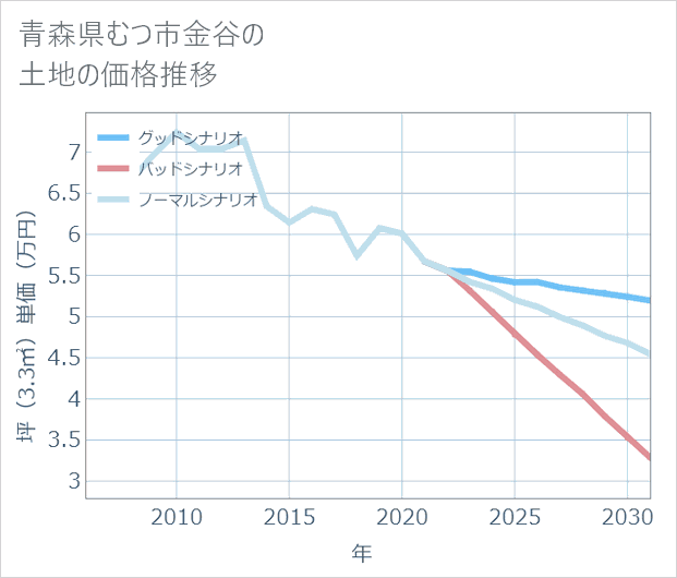 青森県むつ市金谷の土地価格推移