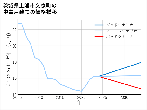 茨城県土浦市文京町の中古戸建て価格推移
