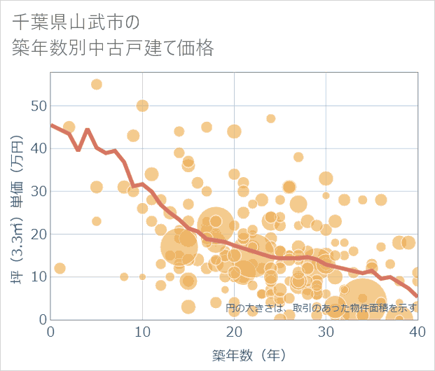 千葉県山武市の築年数別の中古戸建て坪単価