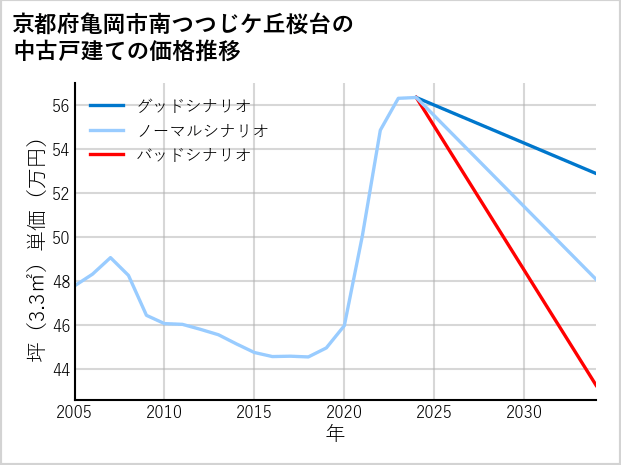京都府亀岡市南つつじケ丘桜台の中古戸建て価格推移
