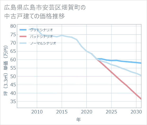 広島県広島市安芸区畑賀町の中古戸建て価格推移