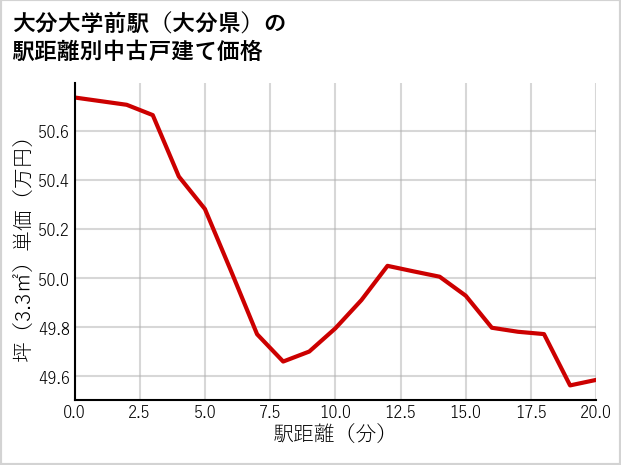 大分大学前駅（大分県）の徒歩距離別の中古戸建て坪単価