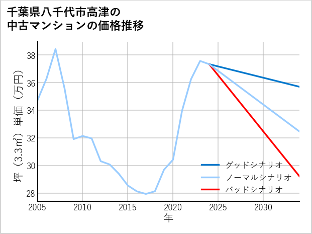 千葉県八千代市高津の中古マンション価格推移