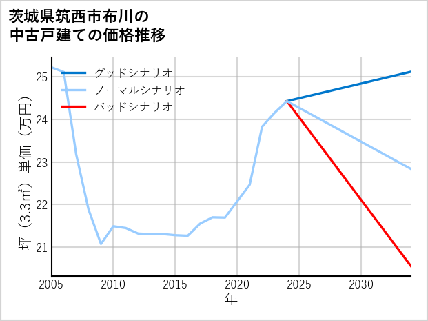 茨城県筑西市布川の中古戸建て価格推移