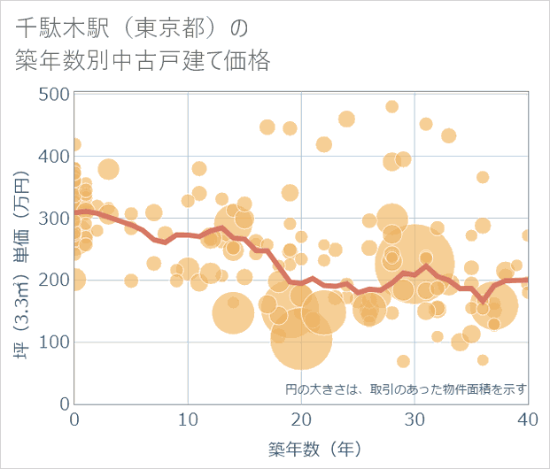千駄木駅（東京都）の築年数別の中古戸建て坪単価