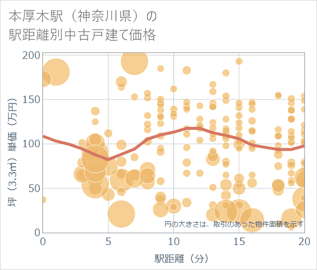 本厚木駅(神奈川県)の徒歩距離別の中古戸建て坪単価