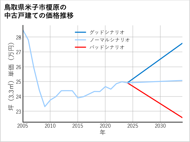 鳥取県米子市榎原の中古戸建て価格推移