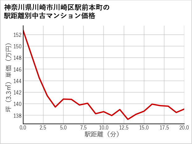 神奈川県川崎市川崎区駅前本町の徒歩距離別の中古マンション坪単価