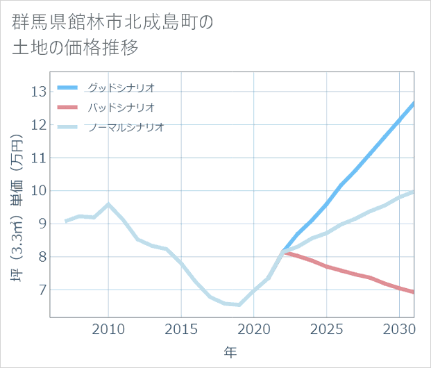 群馬県館林市北成島町の土地価格推移