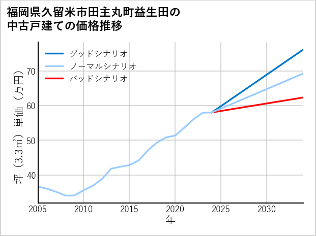福岡県久留米市田主丸町益生田の中古戸建て価格推移