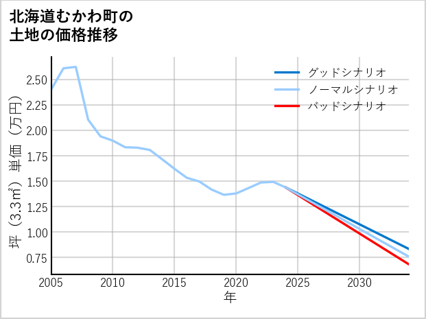 北海道むかわ町の土地価格推移