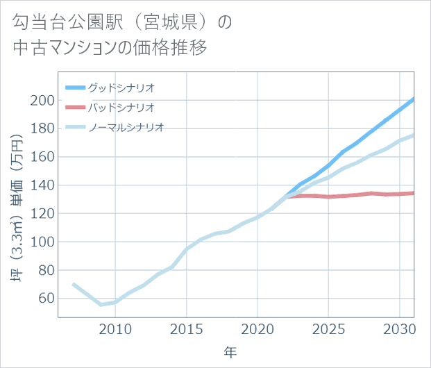 勾当台公園駅(宮城県)の中古マンション価格推移