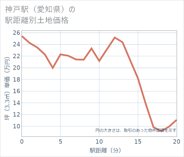 神戸駅(愛知県)の徒歩距離別の土地坪単価