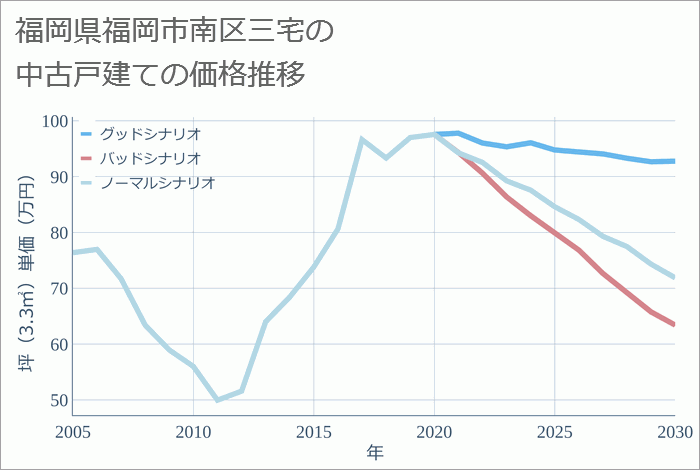 福岡県福岡市南区三宅の中古戸建て価格推移