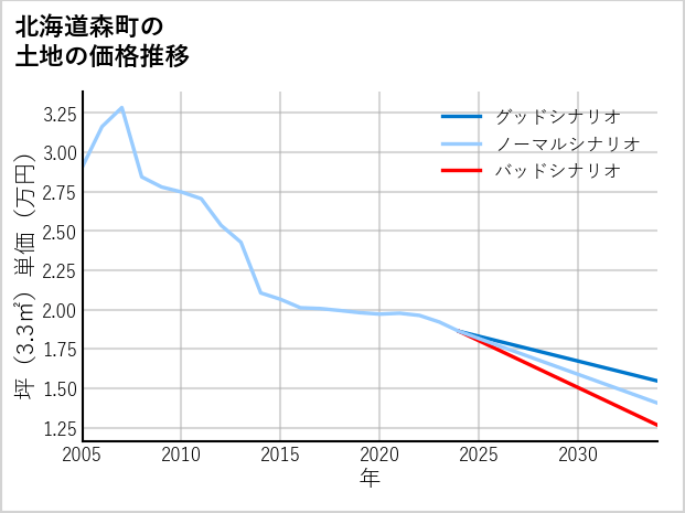 北海道森町の土地価格推移
