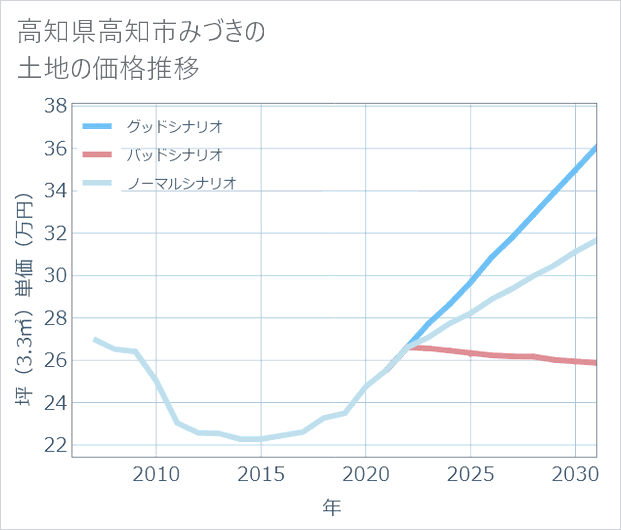 高知県高知市みづきの土地価格推移