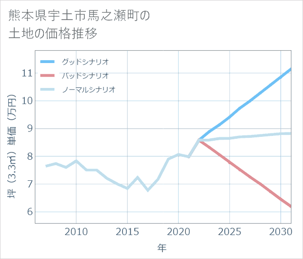熊本県宇土市馬之瀬町の土地価格推移