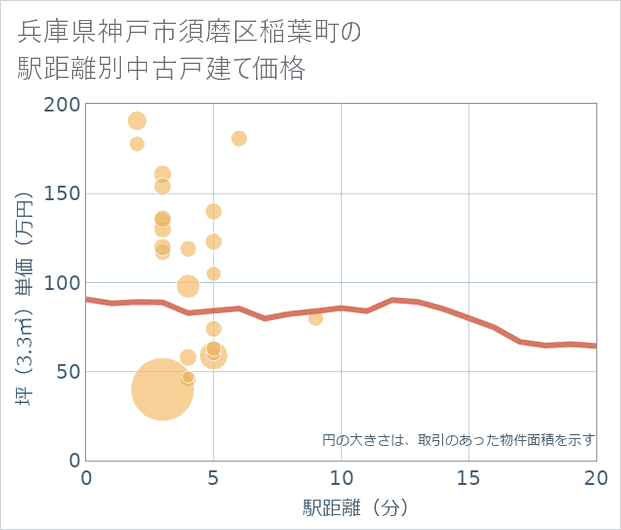 兵庫県神戸市須磨区稲葉町の徒歩距離別の中古戸建て坪単価