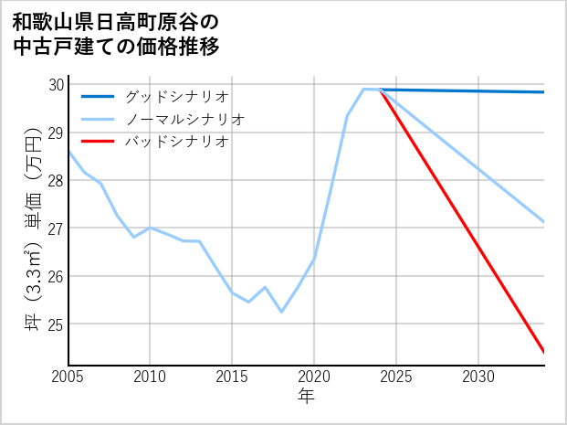 和歌山県日高町原谷の中古戸建て価格推移