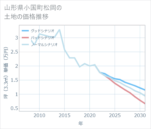 山形県小国町松岡の土地価格推移