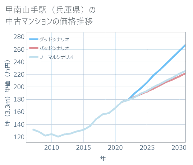甲南山手駅(兵庫県)の中古マンション価格推移