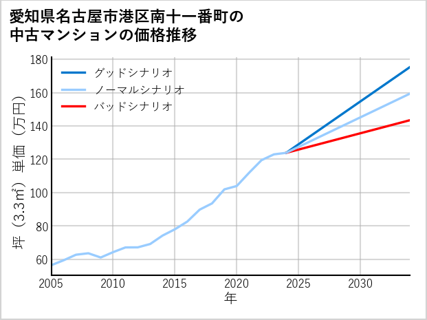 愛知県名古屋市港区南十一番町の中古マンション価格推移