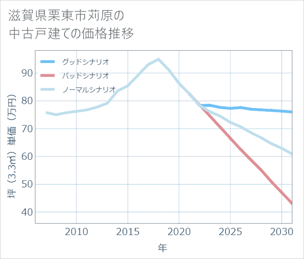 滋賀県栗東市苅原の中古戸建て価格推移