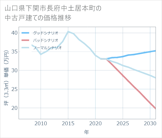 山口県下関市長府中土居本町の中古戸建て価格推移