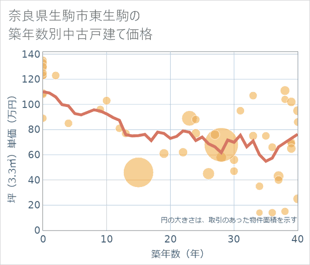 奈良県生駒市東生駒の築年数別の中古戸建て坪単価
