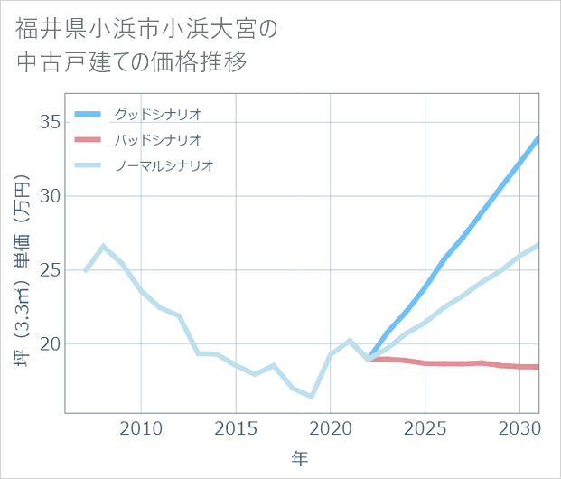 福井県小浜市小浜大宮の中古戸建て価格推移